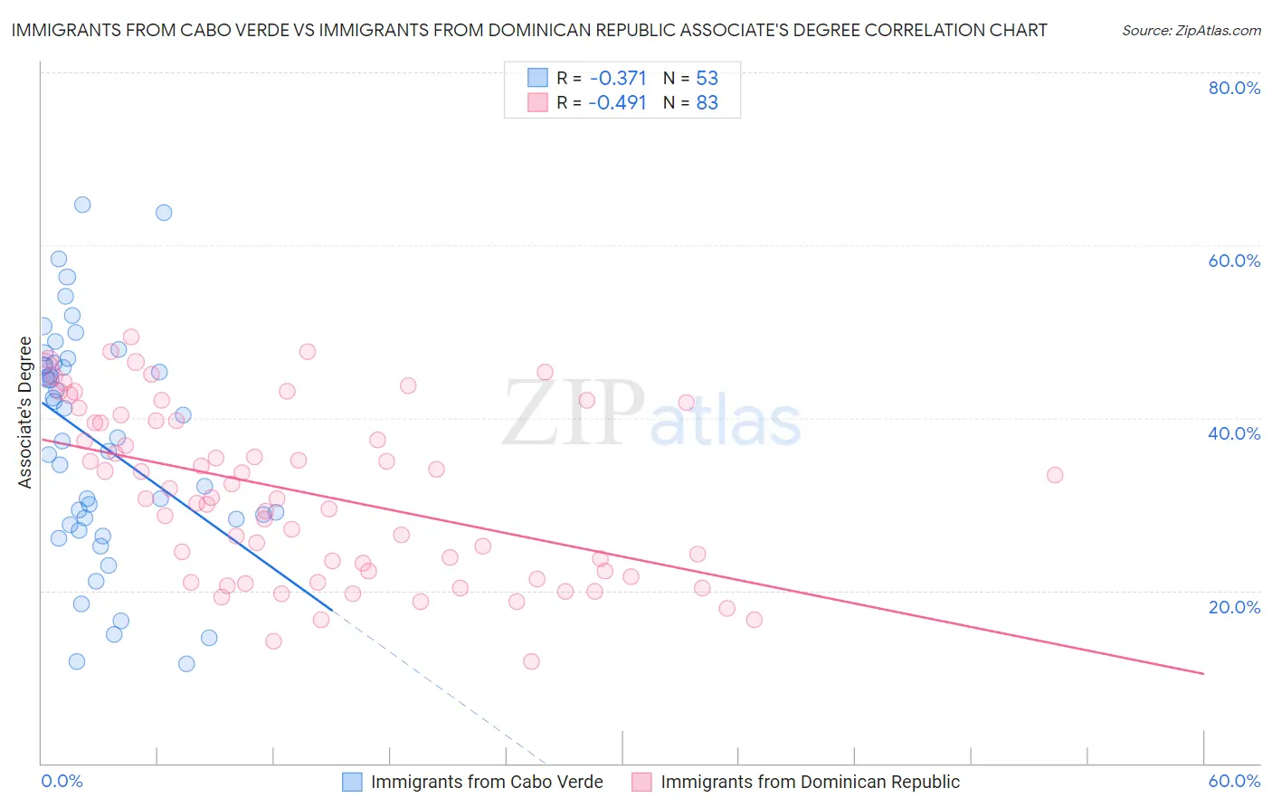 Immigrants from Cabo Verde vs Immigrants from Dominican Republic Associate's Degree