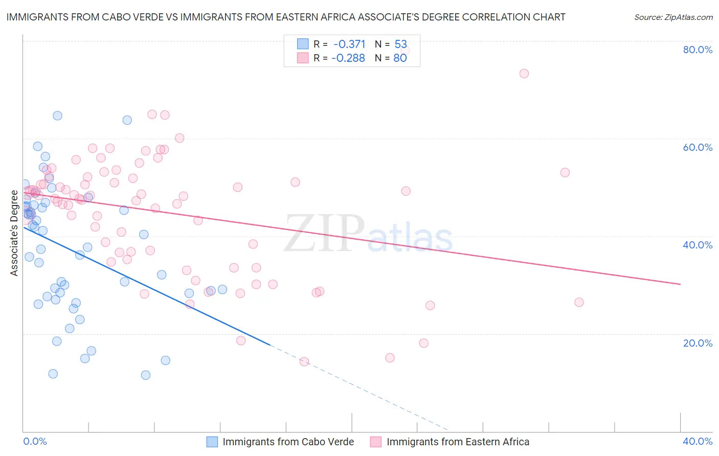 Immigrants from Cabo Verde vs Immigrants from Eastern Africa Associate's Degree