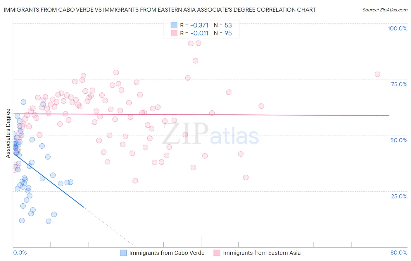 Immigrants from Cabo Verde vs Immigrants from Eastern Asia Associate's Degree