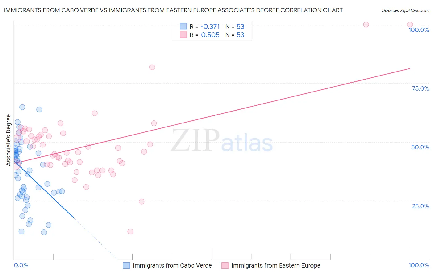 Immigrants from Cabo Verde vs Immigrants from Eastern Europe Associate's Degree