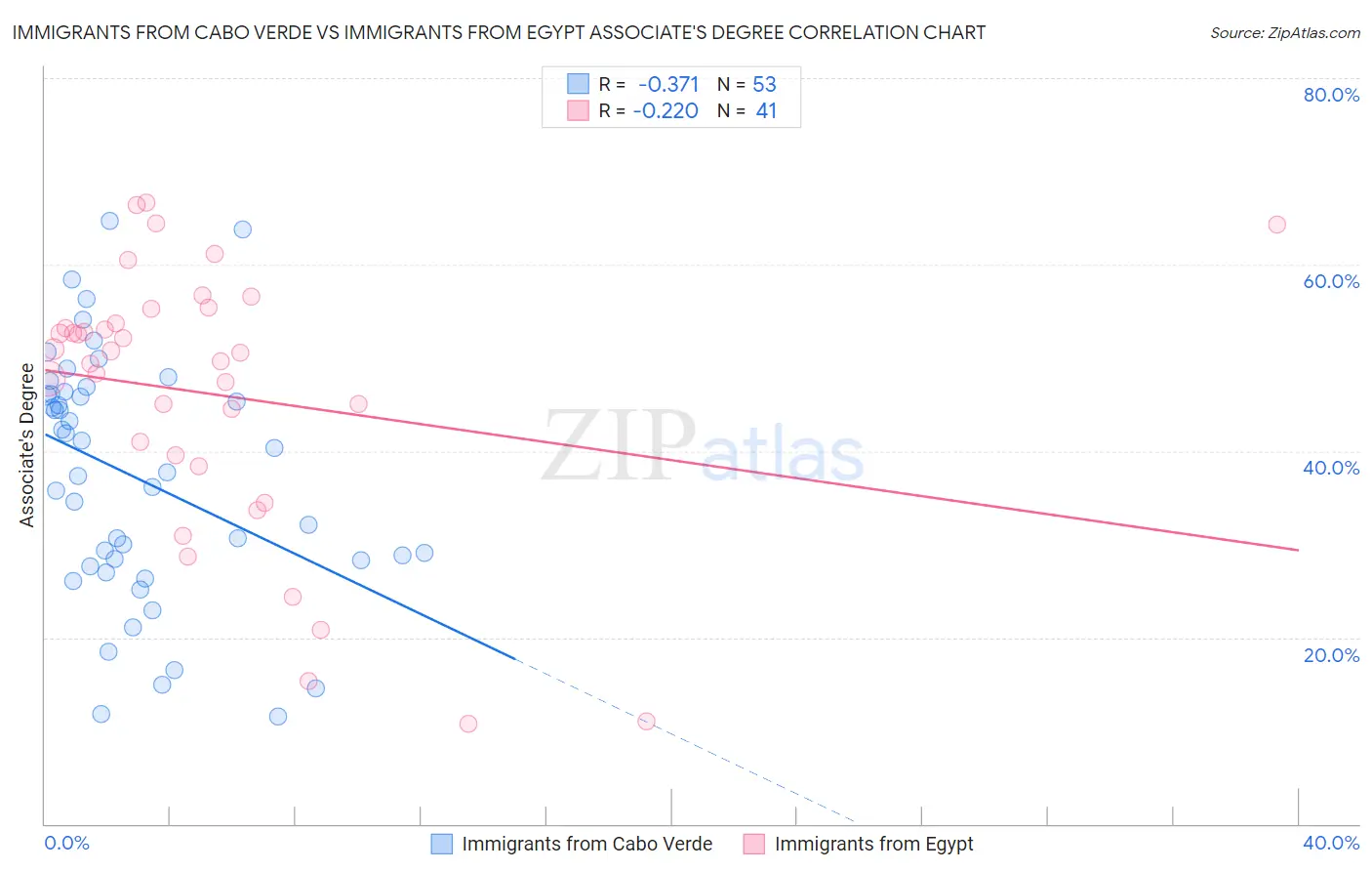 Immigrants from Cabo Verde vs Immigrants from Egypt Associate's Degree