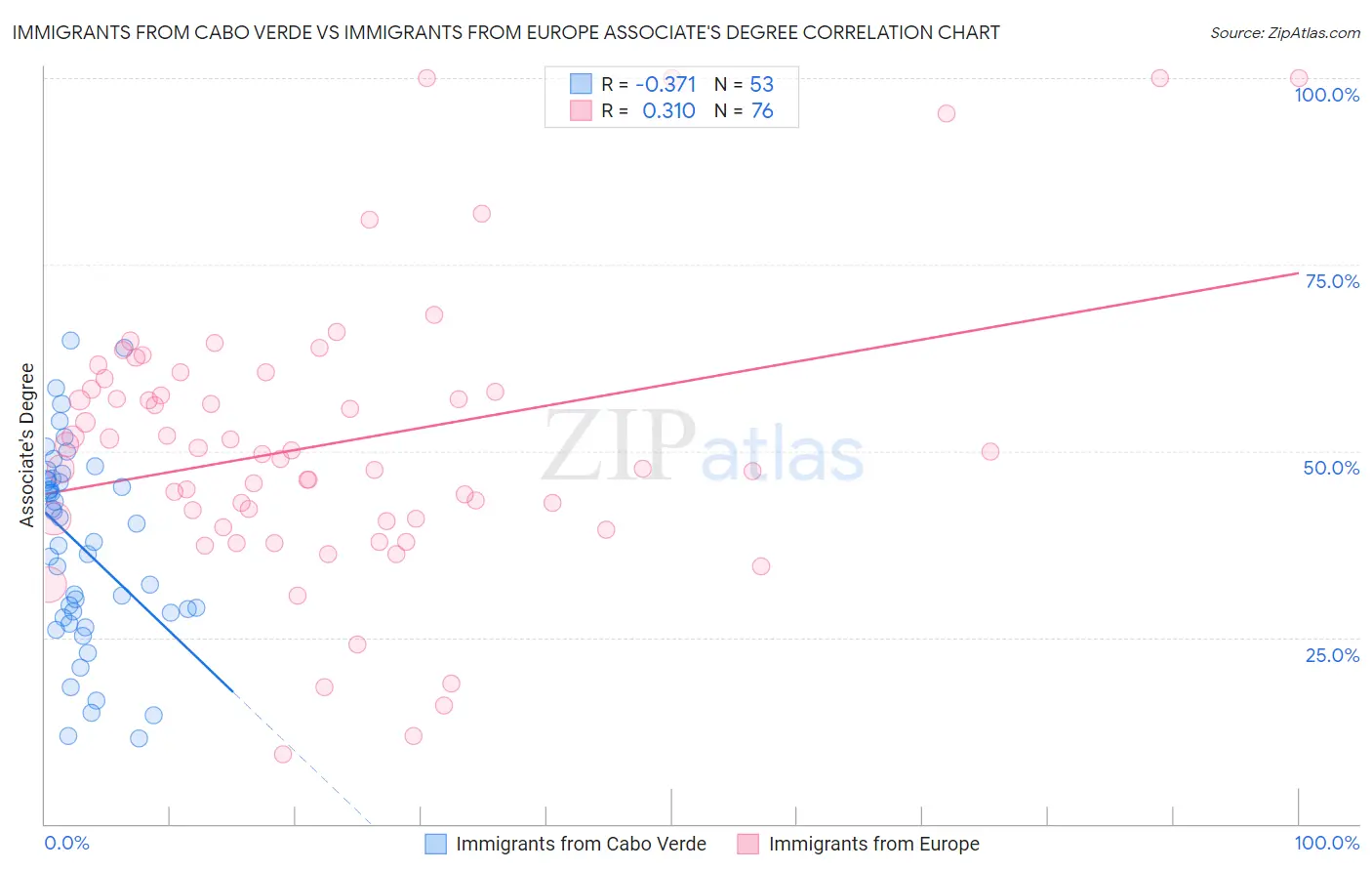 Immigrants from Cabo Verde vs Immigrants from Europe Associate's Degree