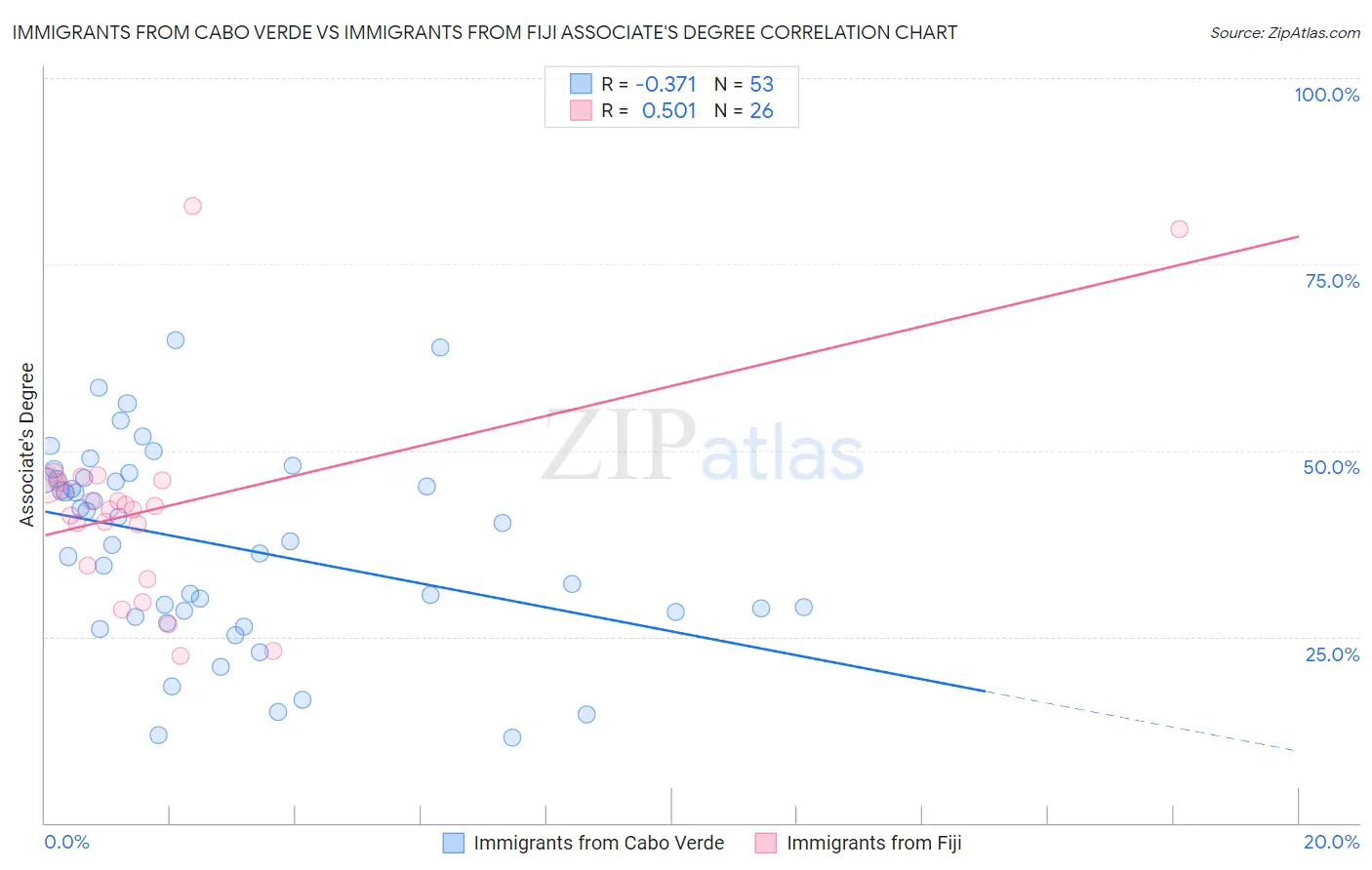 Immigrants from Cabo Verde vs Immigrants from Fiji Associate's Degree