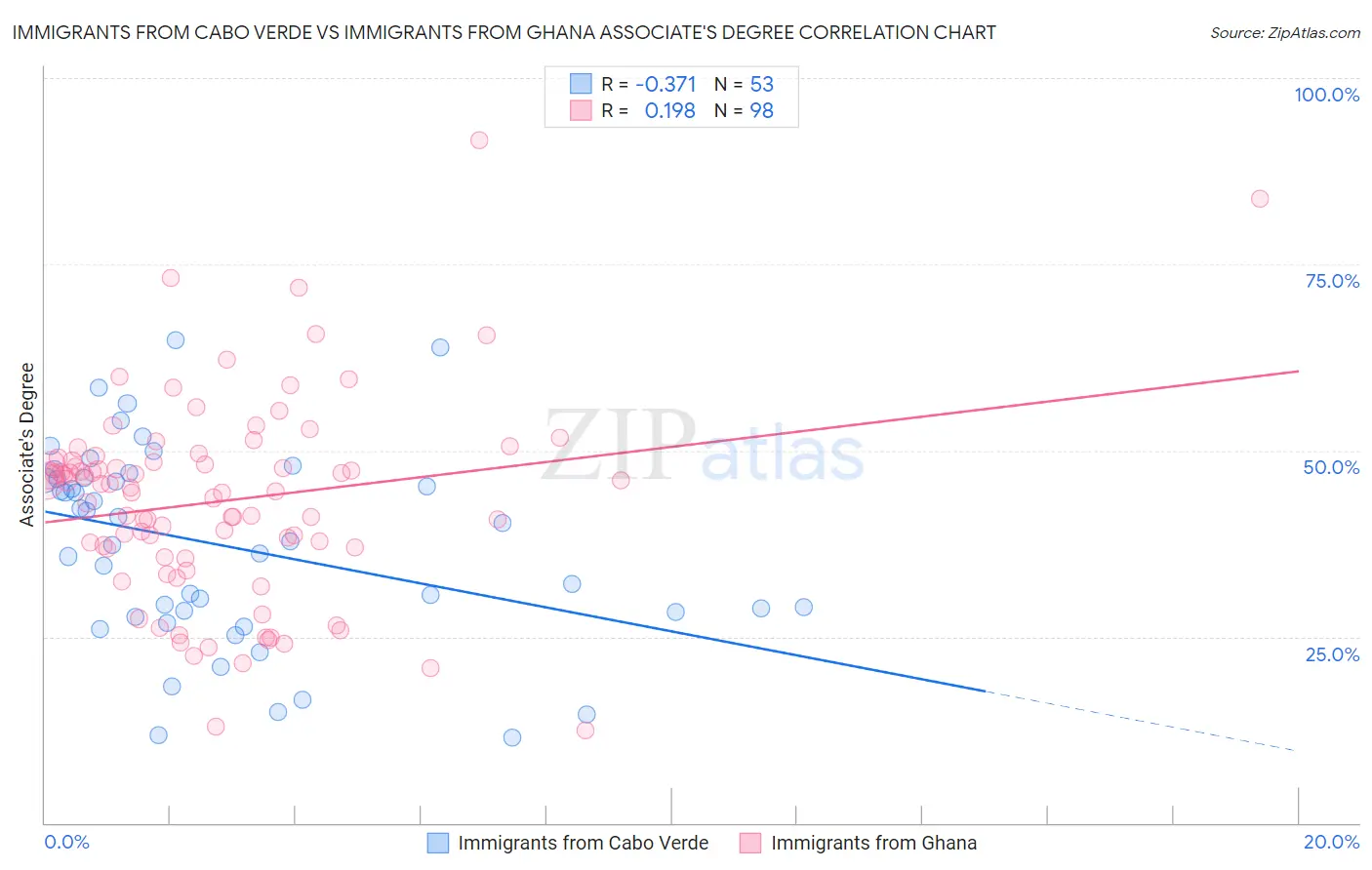 Immigrants from Cabo Verde vs Immigrants from Ghana Associate's Degree