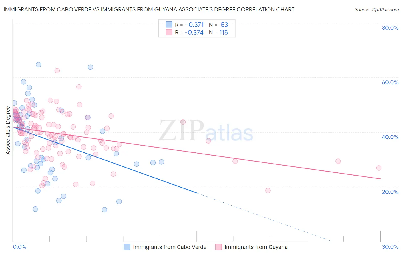 Immigrants from Cabo Verde vs Immigrants from Guyana Associate's Degree