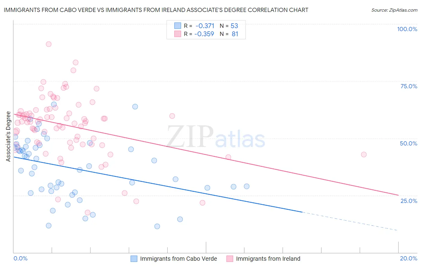 Immigrants from Cabo Verde vs Immigrants from Ireland Associate's Degree