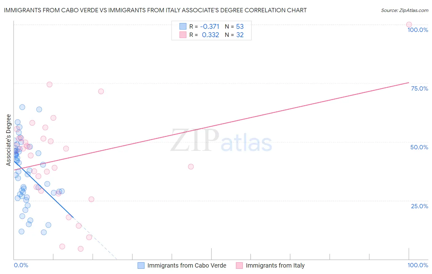 Immigrants from Cabo Verde vs Immigrants from Italy Associate's Degree