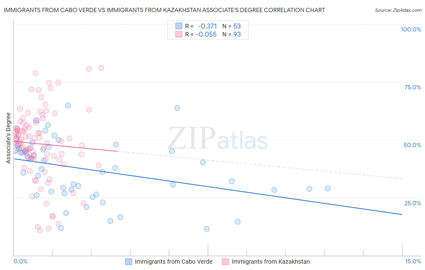 Immigrants from Cabo Verde vs Immigrants from Kazakhstan Associate's Degree