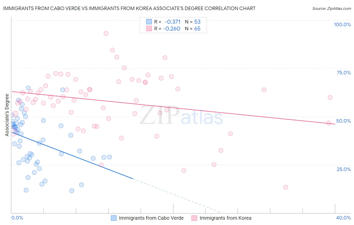 Immigrants from Cabo Verde vs Immigrants from Korea Associate's Degree