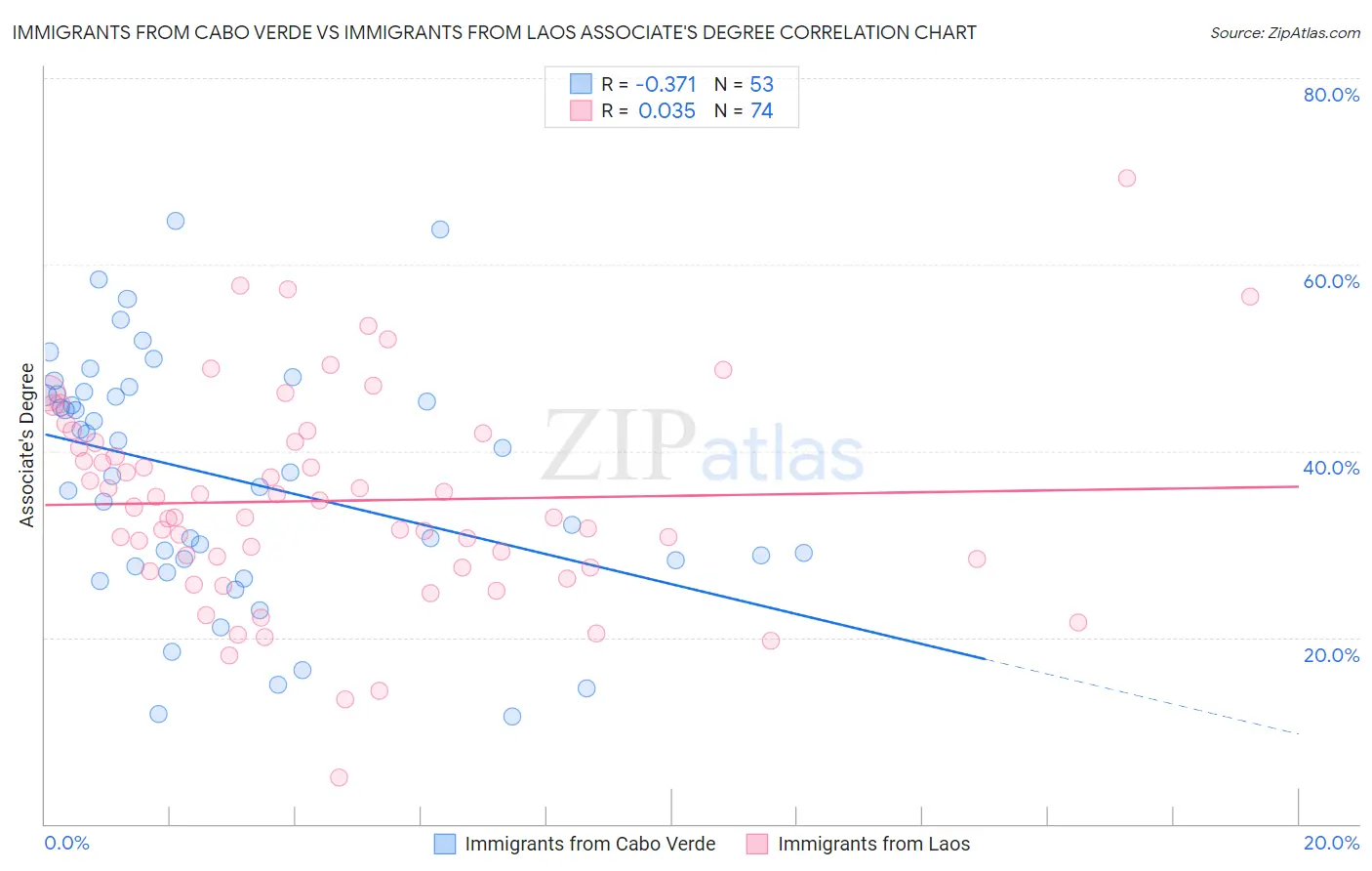 Immigrants from Cabo Verde vs Immigrants from Laos Associate's Degree