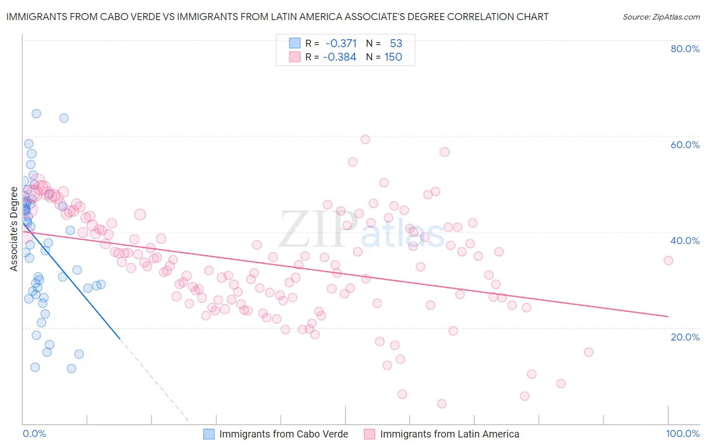 Immigrants from Cabo Verde vs Immigrants from Latin America Associate's Degree