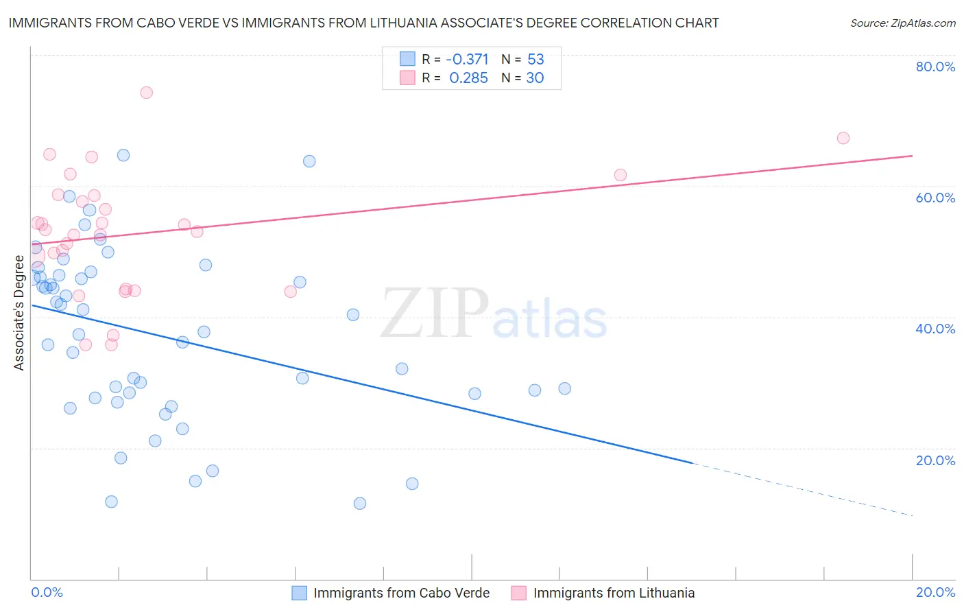 Immigrants from Cabo Verde vs Immigrants from Lithuania Associate's Degree