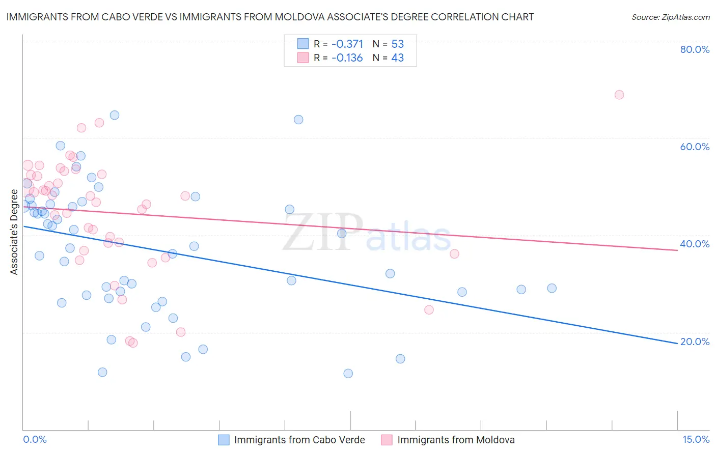 Immigrants from Cabo Verde vs Immigrants from Moldova Associate's Degree