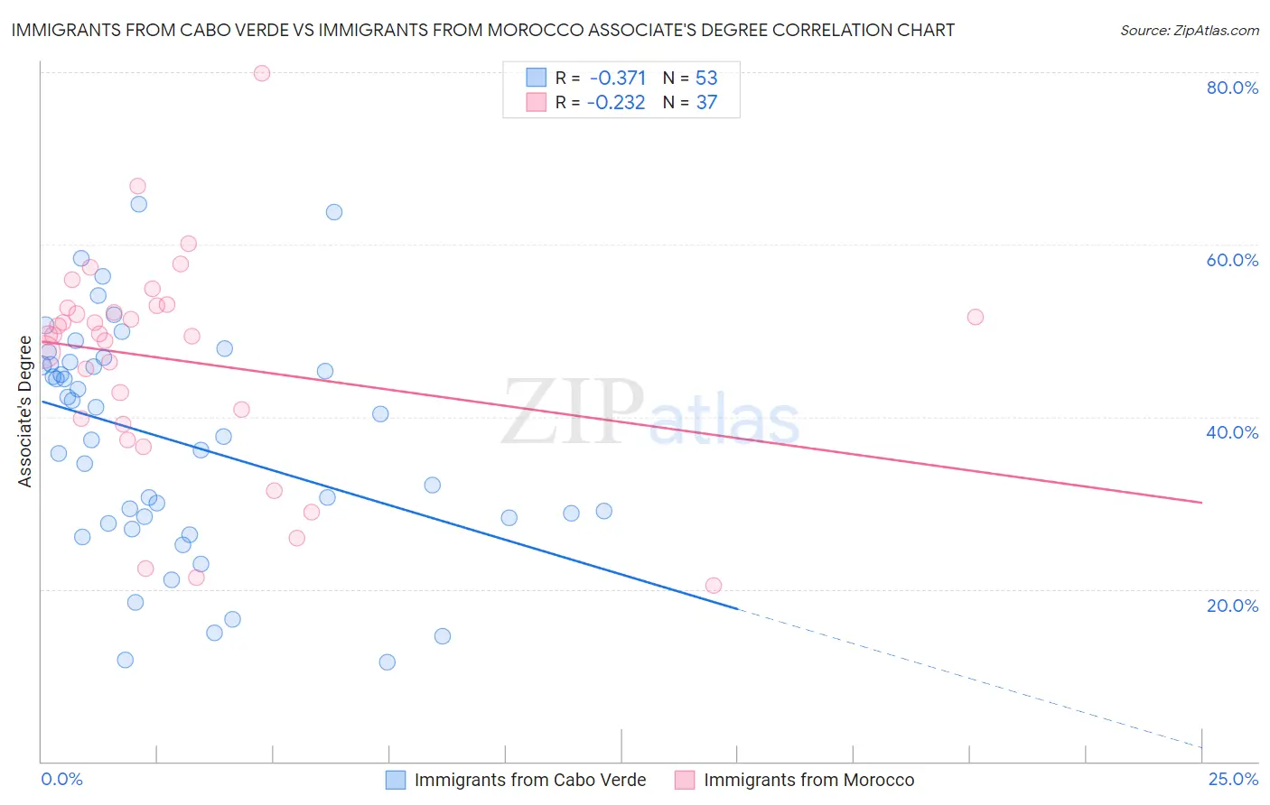 Immigrants from Cabo Verde vs Immigrants from Morocco Associate's Degree