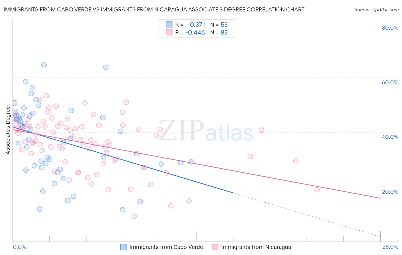 Immigrants from Cabo Verde vs Immigrants from Nicaragua Associate's Degree