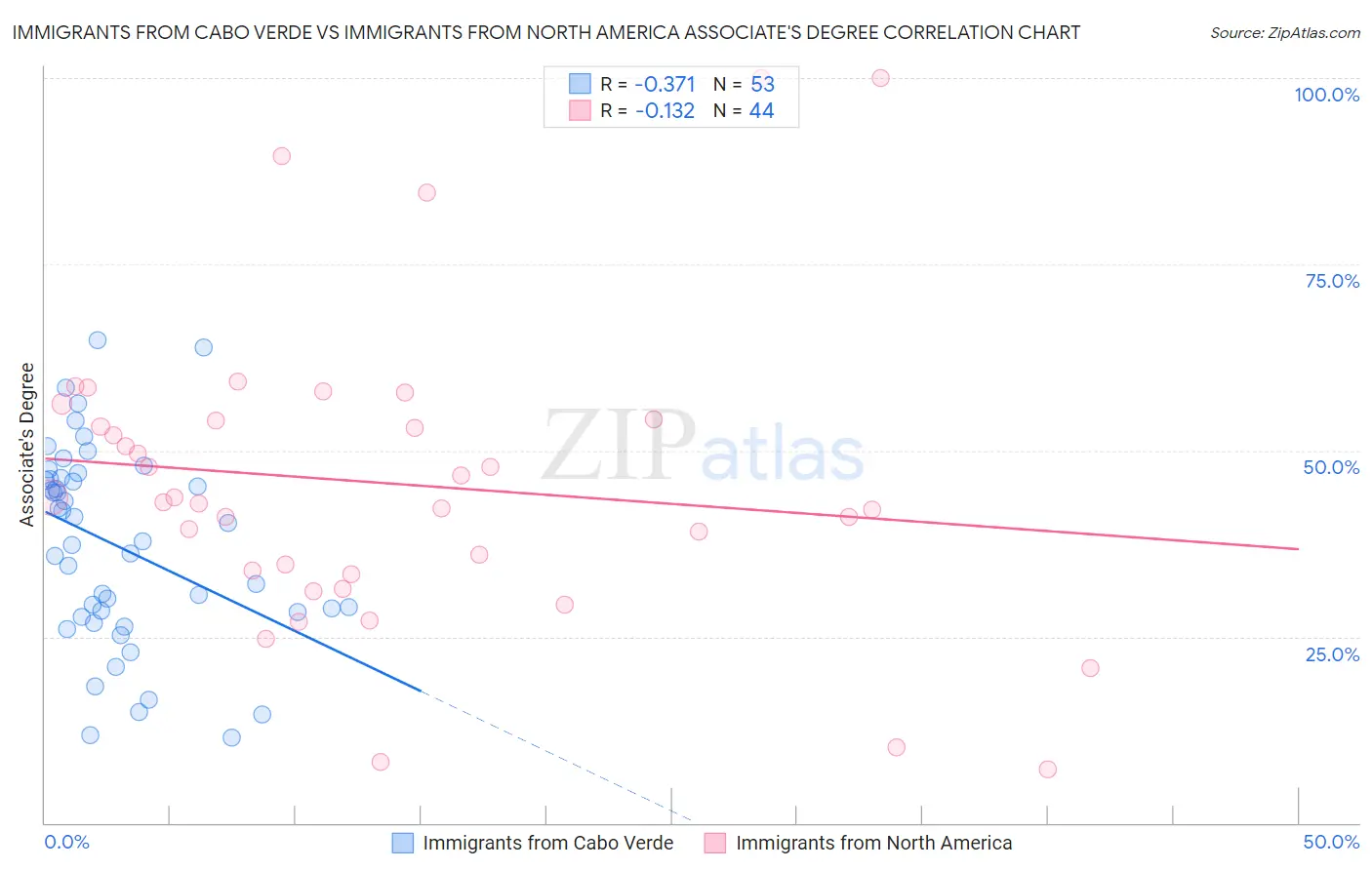 Immigrants from Cabo Verde vs Immigrants from North America Associate's Degree