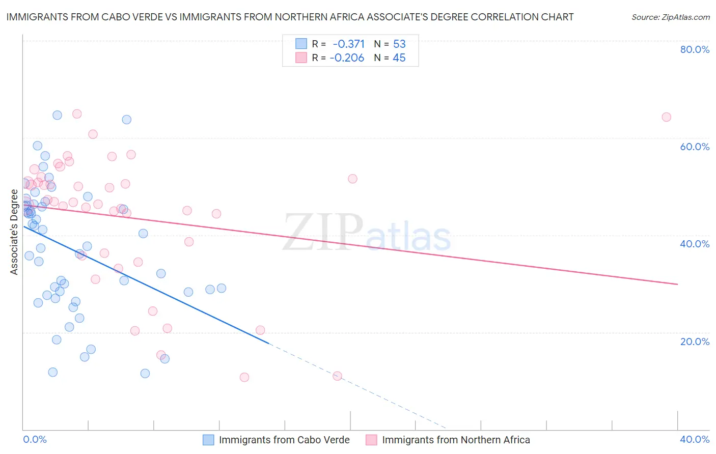 Immigrants from Cabo Verde vs Immigrants from Northern Africa Associate's Degree