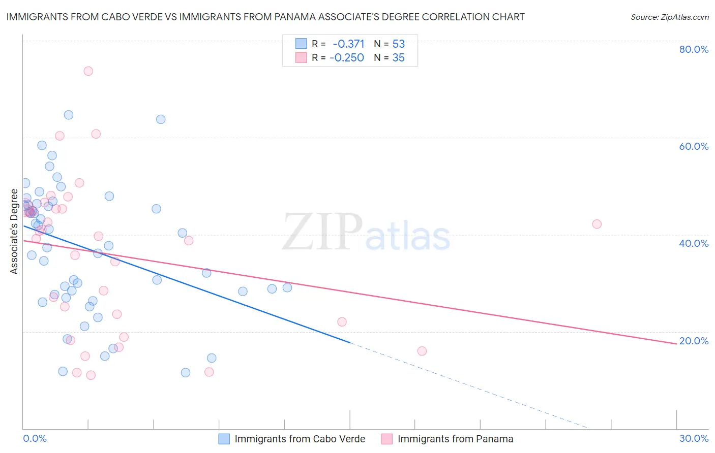 Immigrants from Cabo Verde vs Immigrants from Panama Associate's Degree