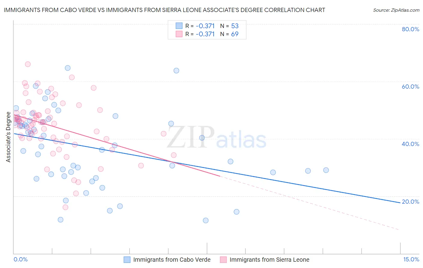 Immigrants from Cabo Verde vs Immigrants from Sierra Leone Associate's Degree