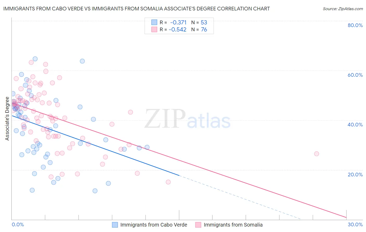 Immigrants from Cabo Verde vs Immigrants from Somalia Associate's Degree