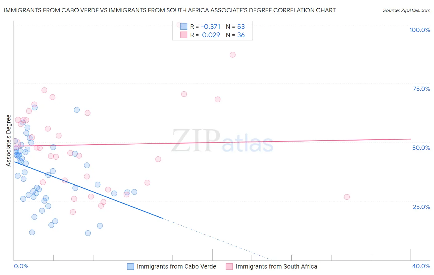 Immigrants from Cabo Verde vs Immigrants from South Africa Associate's Degree