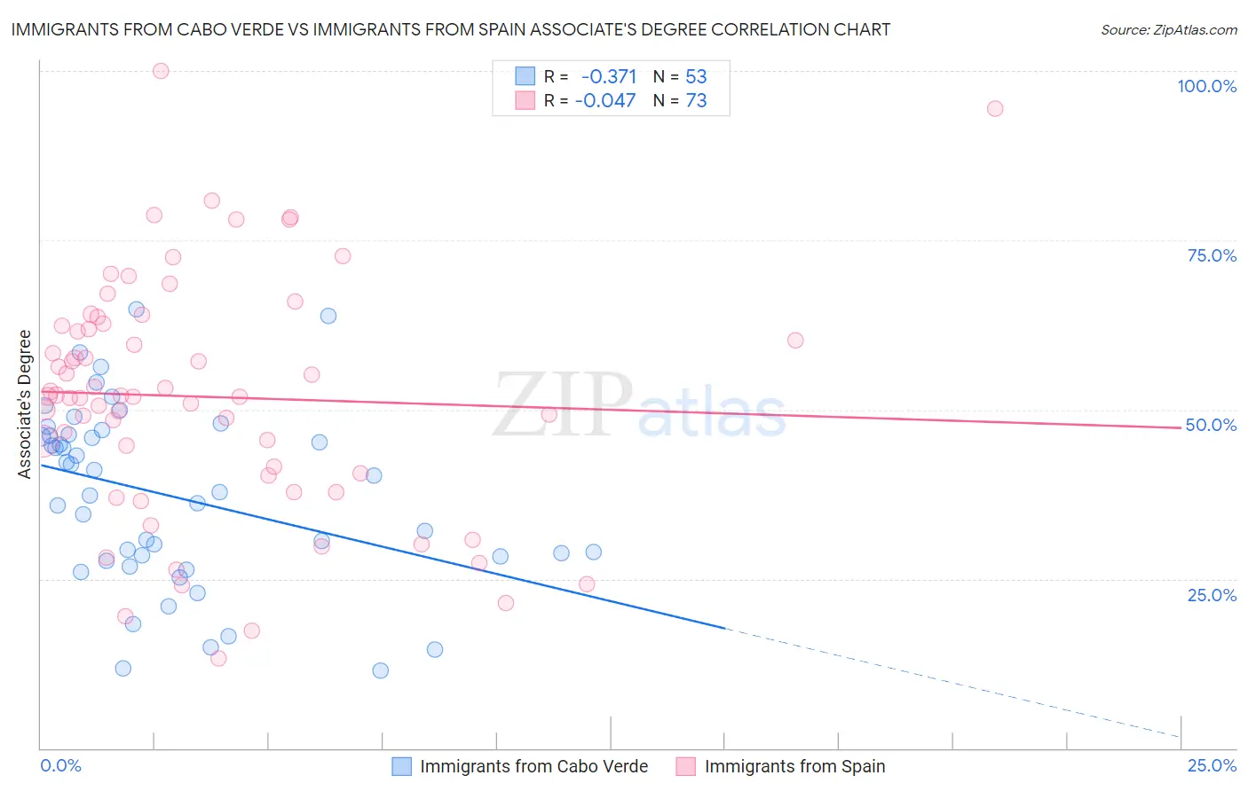 Immigrants from Cabo Verde vs Immigrants from Spain Associate's Degree