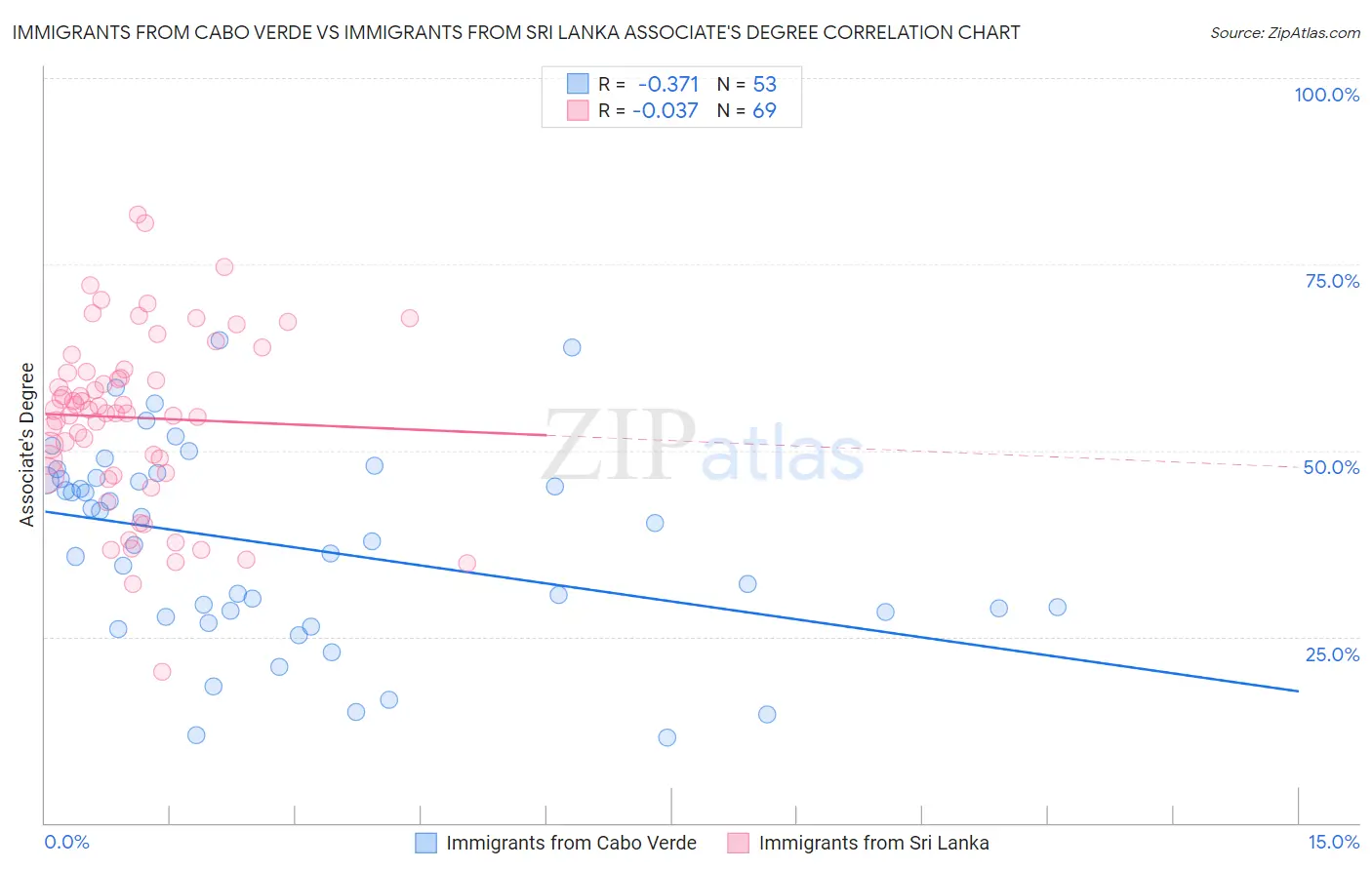 Immigrants from Cabo Verde vs Immigrants from Sri Lanka Associate's Degree