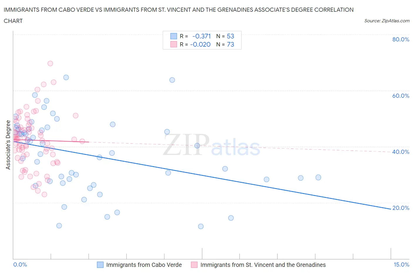 Immigrants from Cabo Verde vs Immigrants from St. Vincent and the Grenadines Associate's Degree