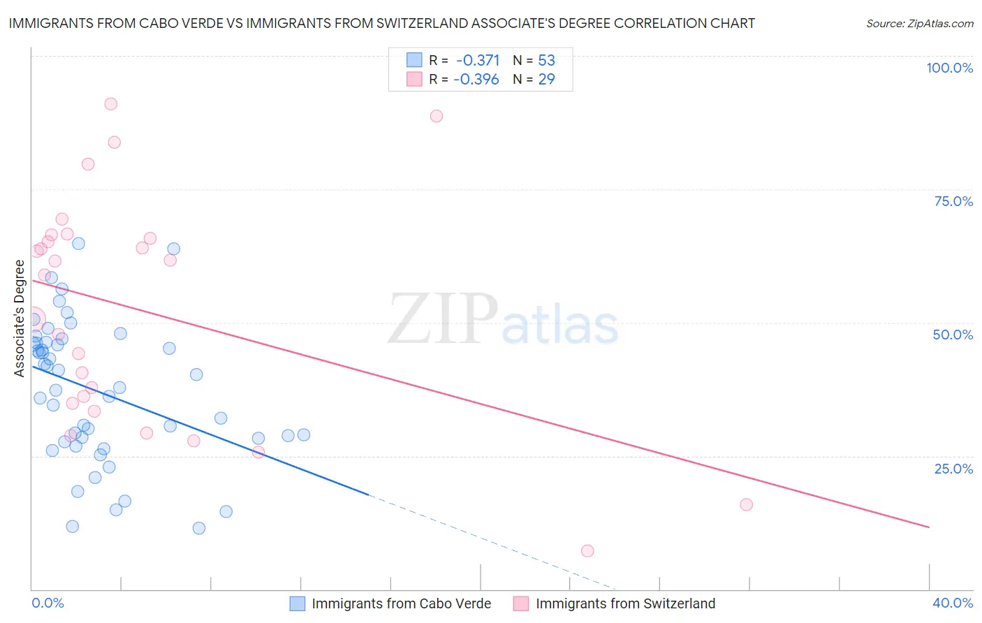 Immigrants from Cabo Verde vs Immigrants from Switzerland Associate's Degree