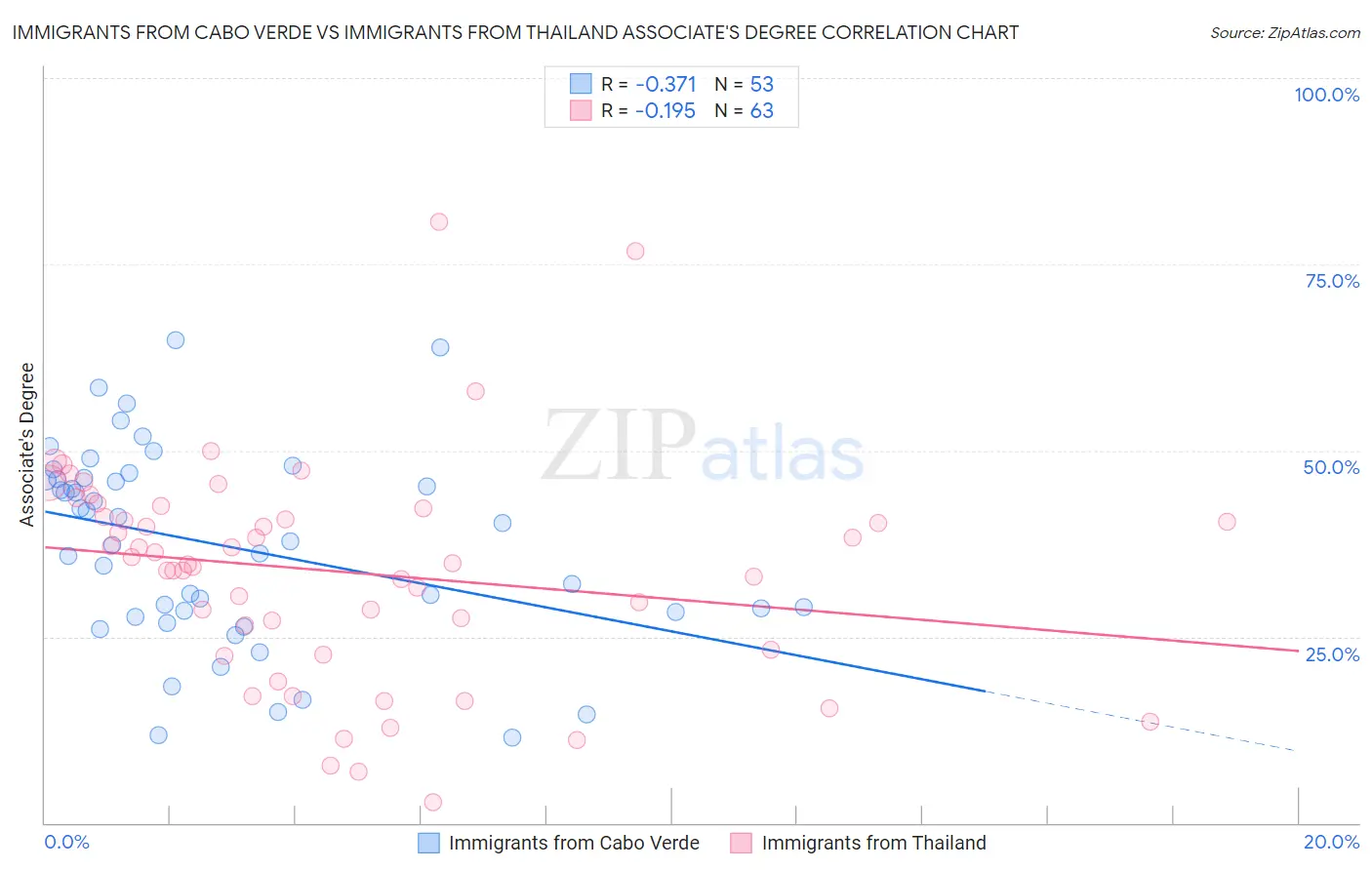 Immigrants from Cabo Verde vs Immigrants from Thailand Associate's Degree