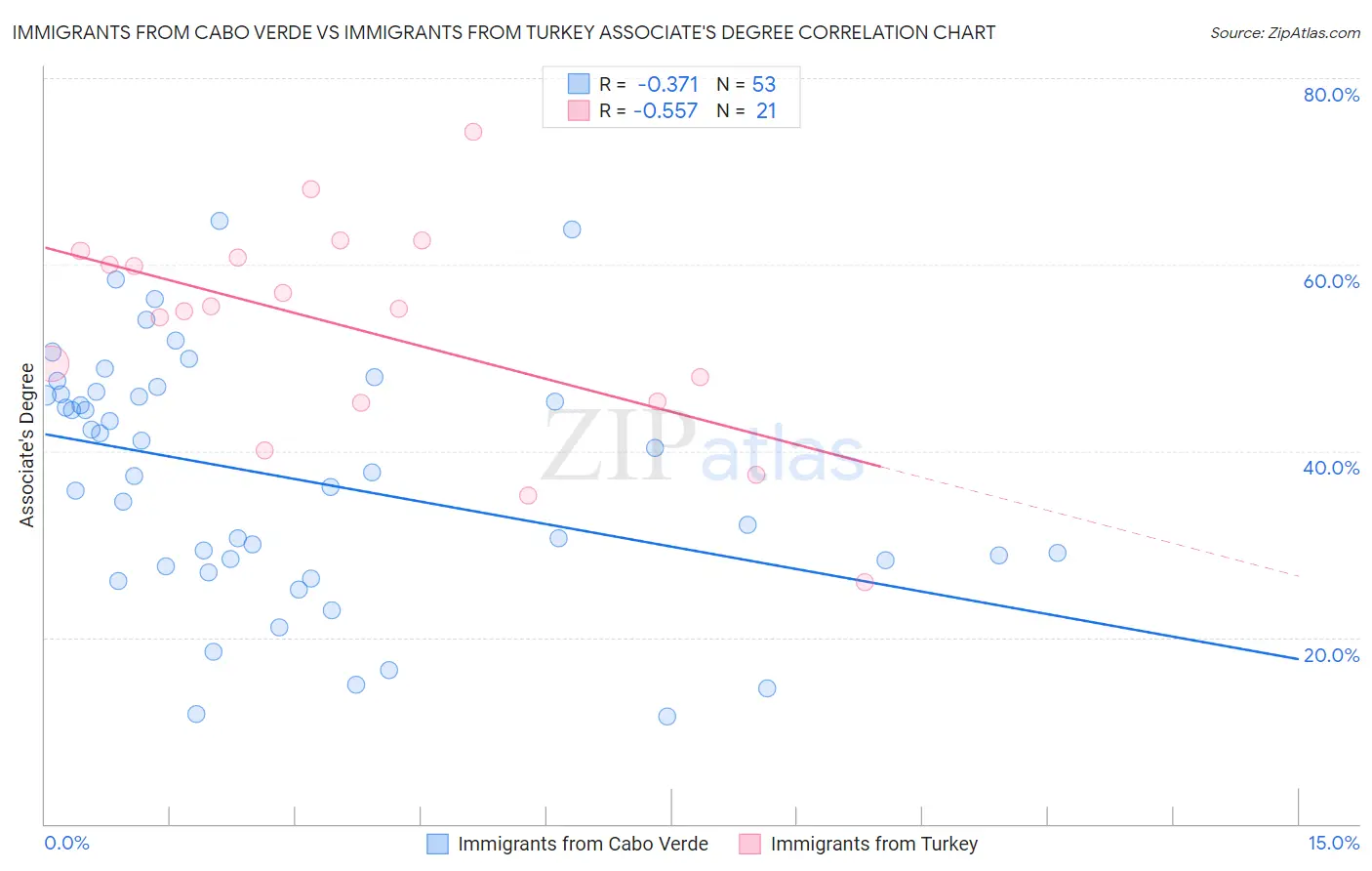 Immigrants from Cabo Verde vs Immigrants from Turkey Associate's Degree