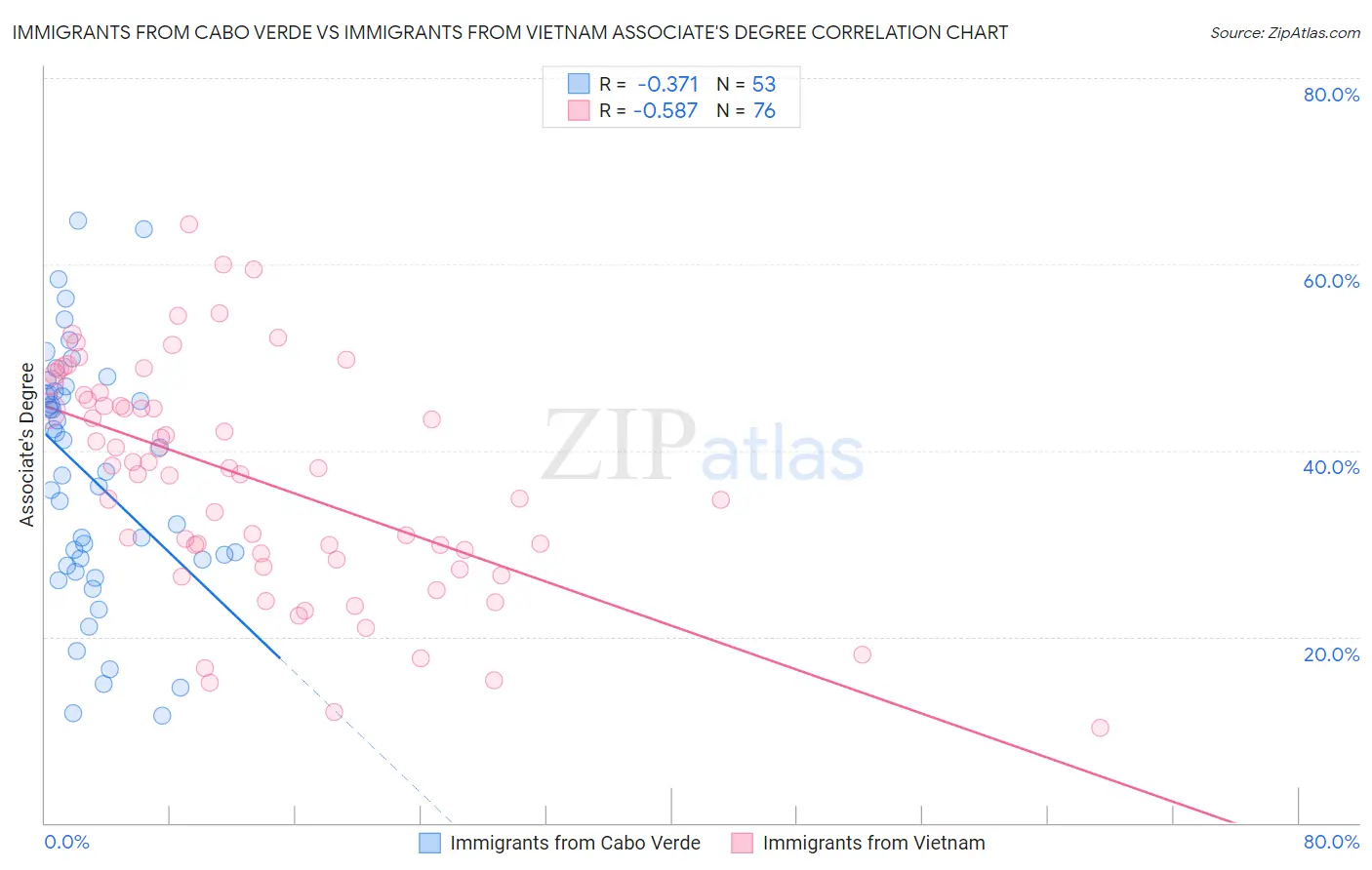 Immigrants from Cabo Verde vs Immigrants from Vietnam Associate's Degree