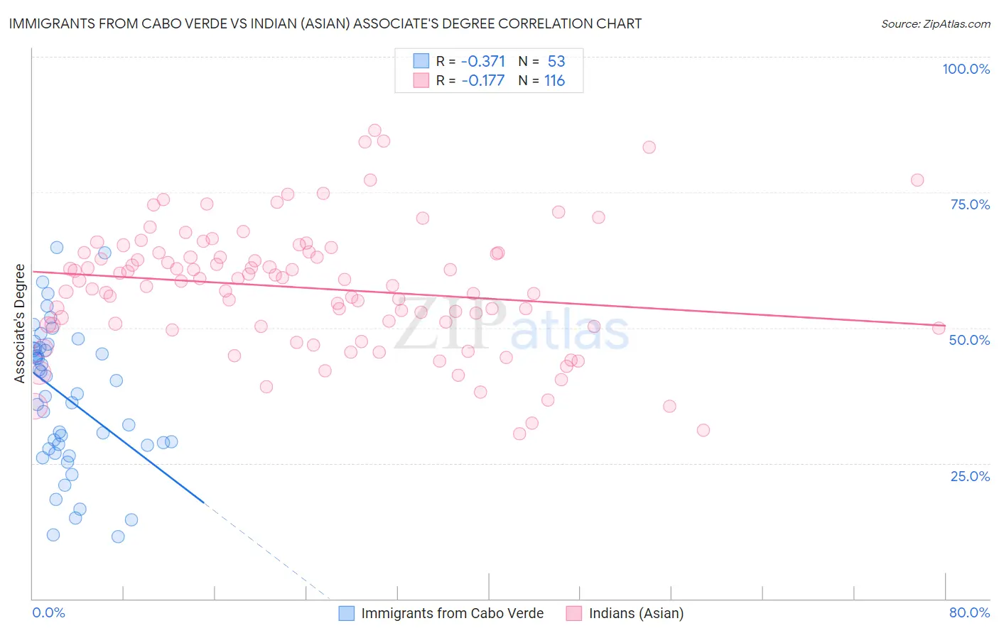 Immigrants from Cabo Verde vs Indian (Asian) Associate's Degree