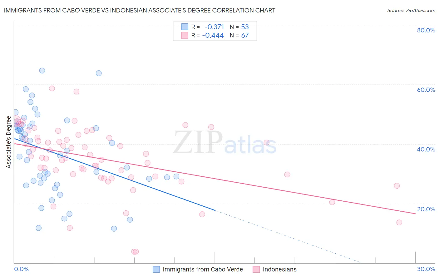 Immigrants from Cabo Verde vs Indonesian Associate's Degree