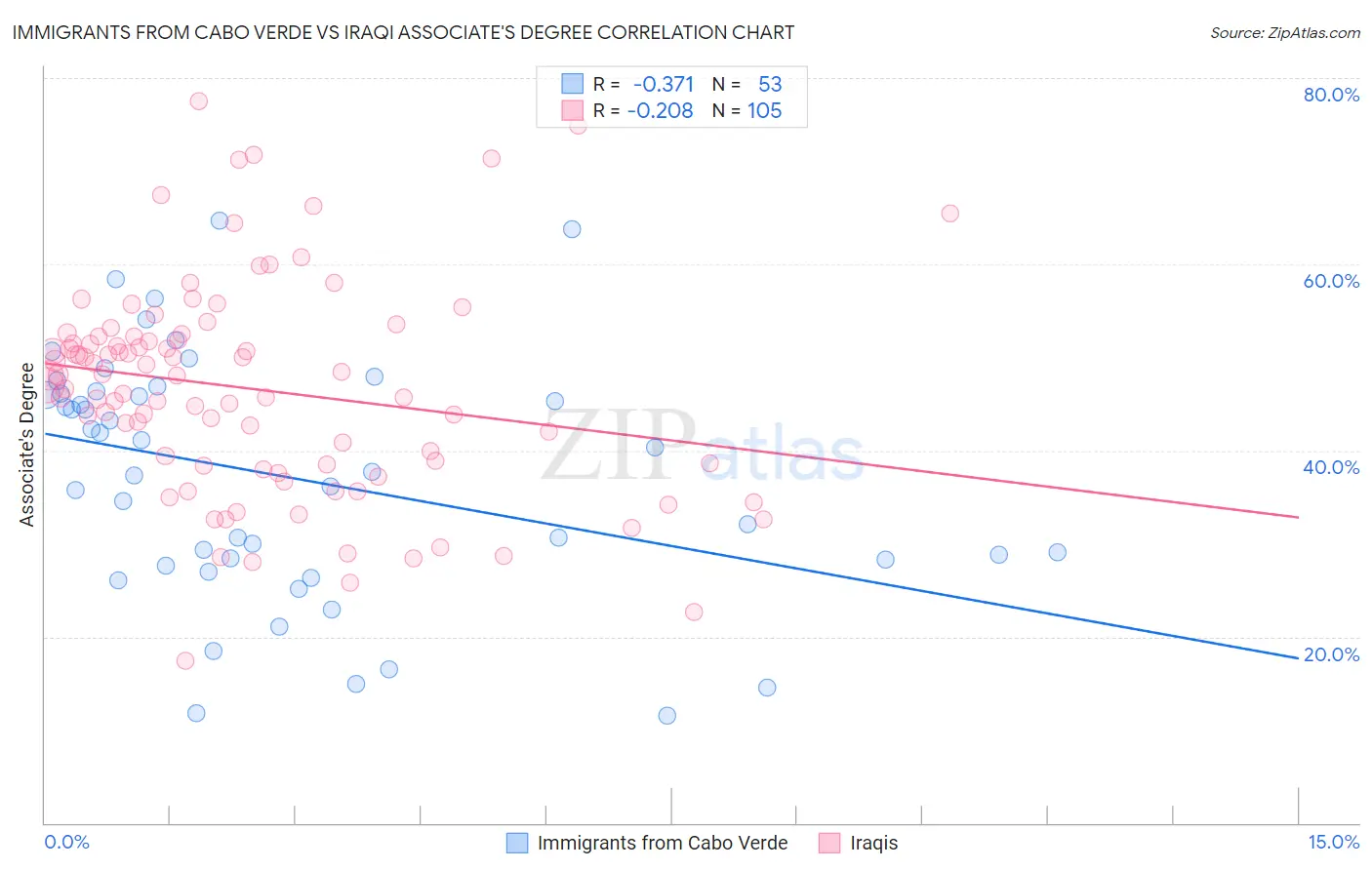 Immigrants from Cabo Verde vs Iraqi Associate's Degree