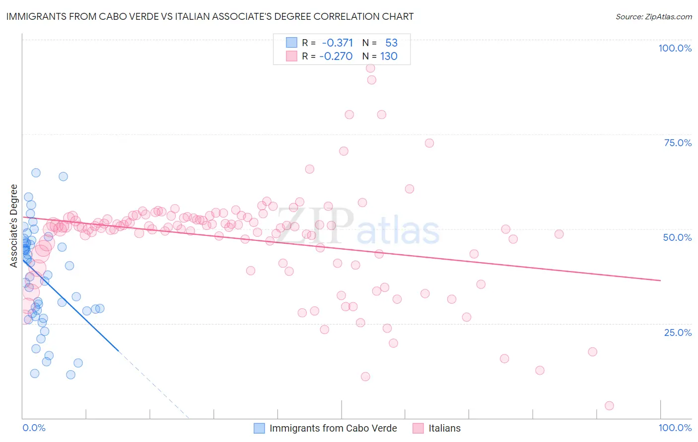 Immigrants from Cabo Verde vs Italian Associate's Degree