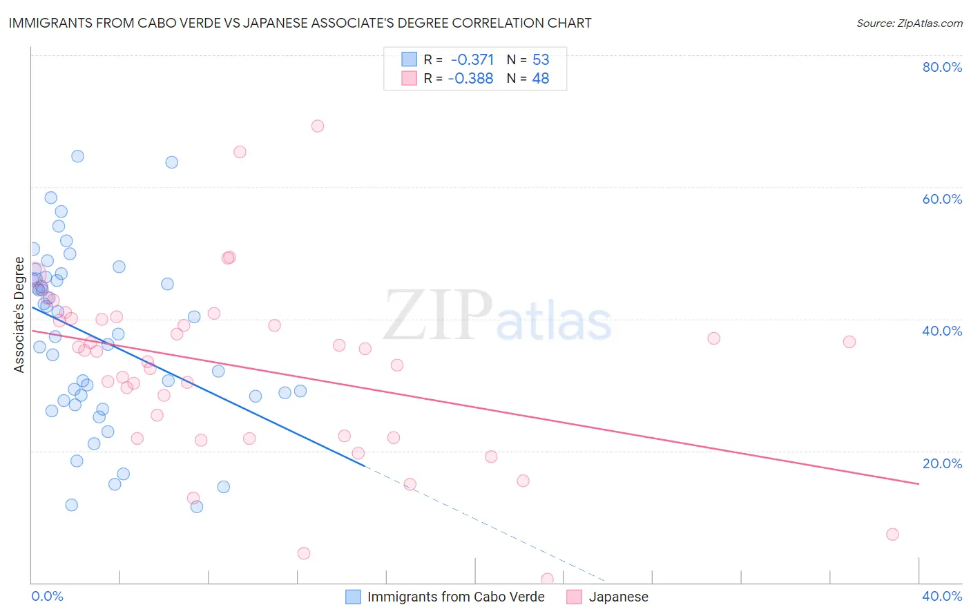 Immigrants from Cabo Verde vs Japanese Associate's Degree