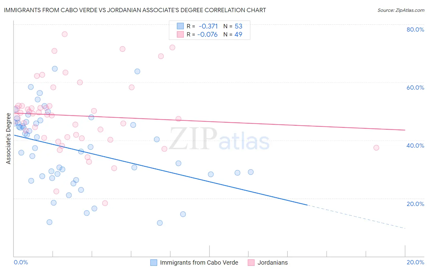 Immigrants from Cabo Verde vs Jordanian Associate's Degree