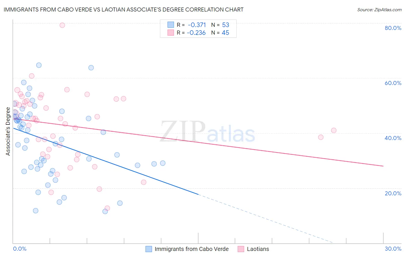 Immigrants from Cabo Verde vs Laotian Associate's Degree