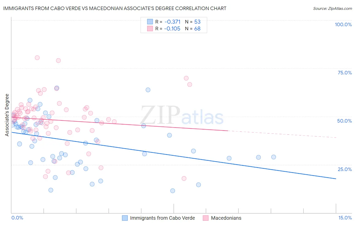 Immigrants from Cabo Verde vs Macedonian Associate's Degree