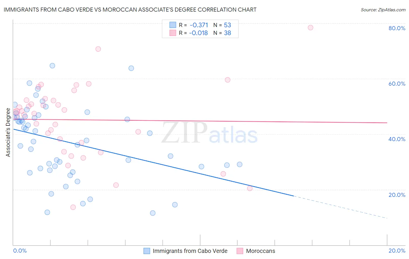 Immigrants from Cabo Verde vs Moroccan Associate's Degree