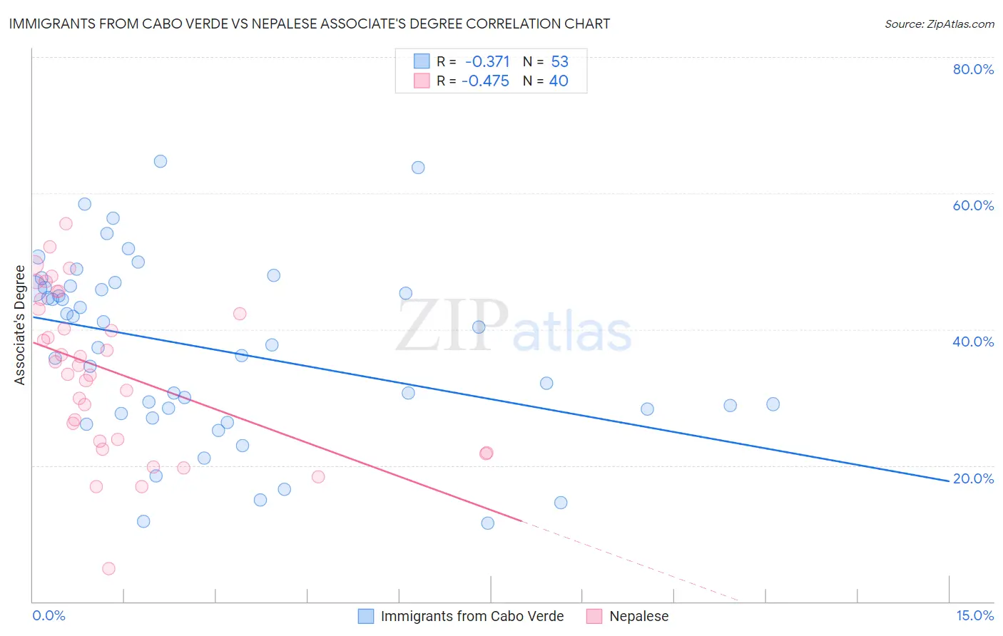 Immigrants from Cabo Verde vs Nepalese Associate's Degree