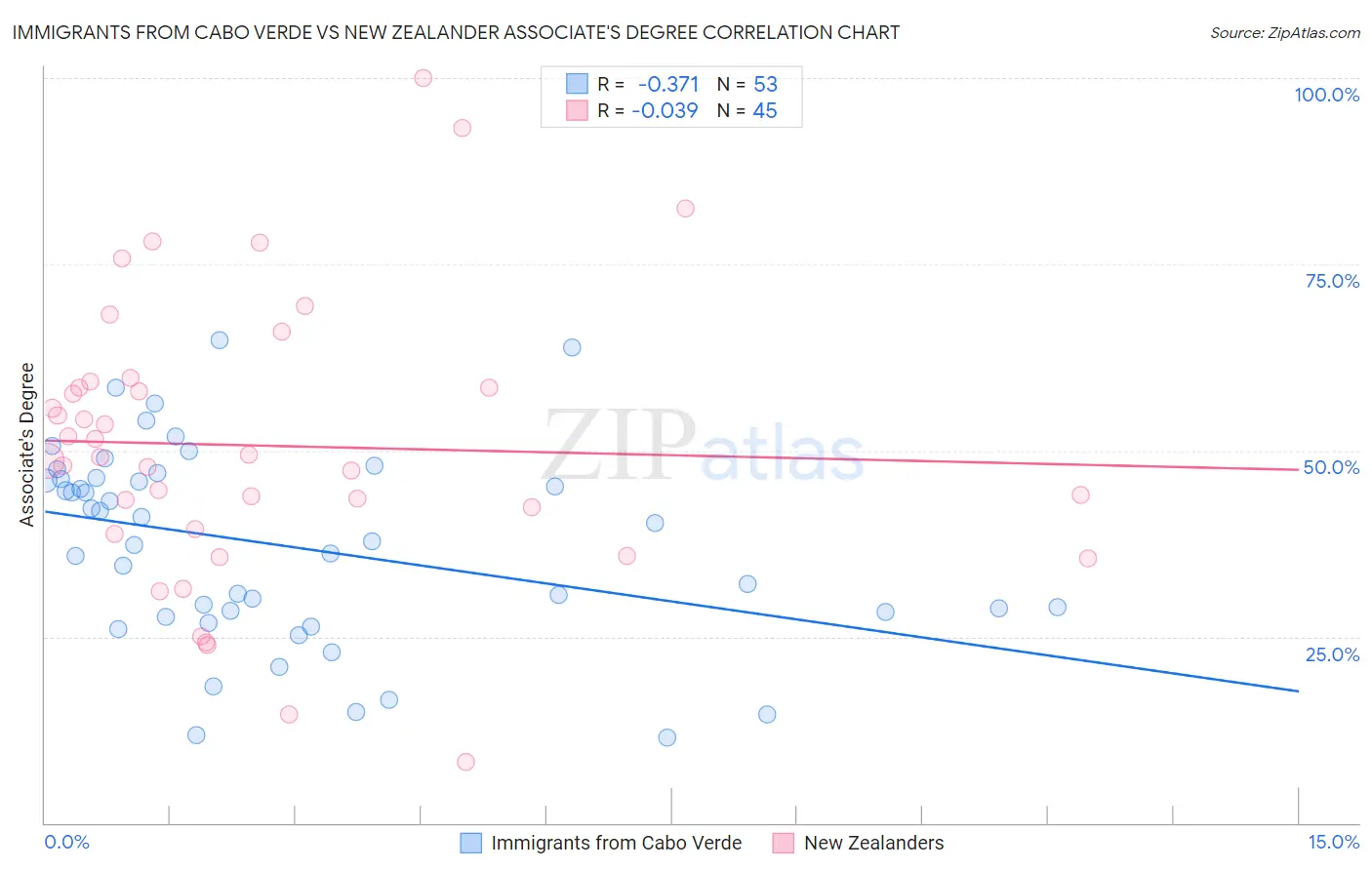 Immigrants from Cabo Verde vs New Zealander Associate's Degree