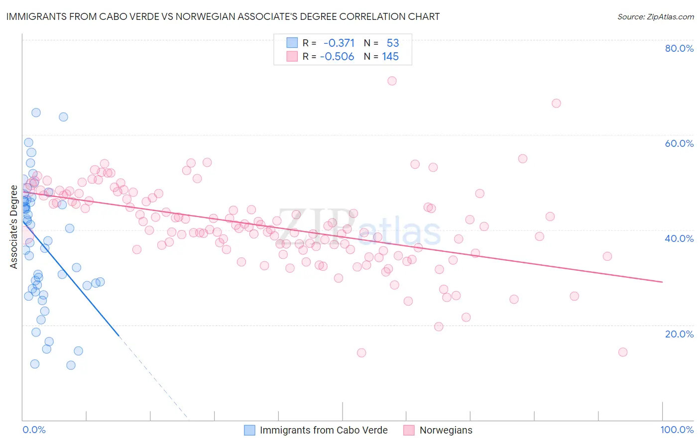 Immigrants from Cabo Verde vs Norwegian Associate's Degree