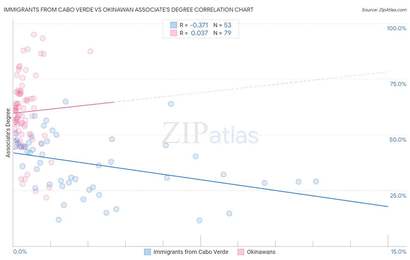 Immigrants from Cabo Verde vs Okinawan Associate's Degree