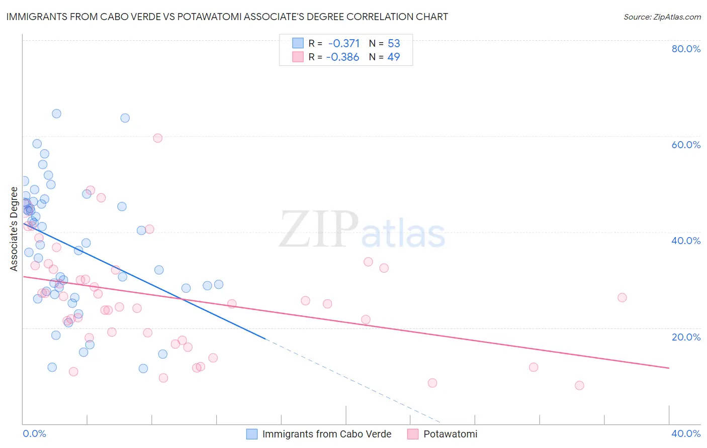 Immigrants from Cabo Verde vs Potawatomi Associate's Degree