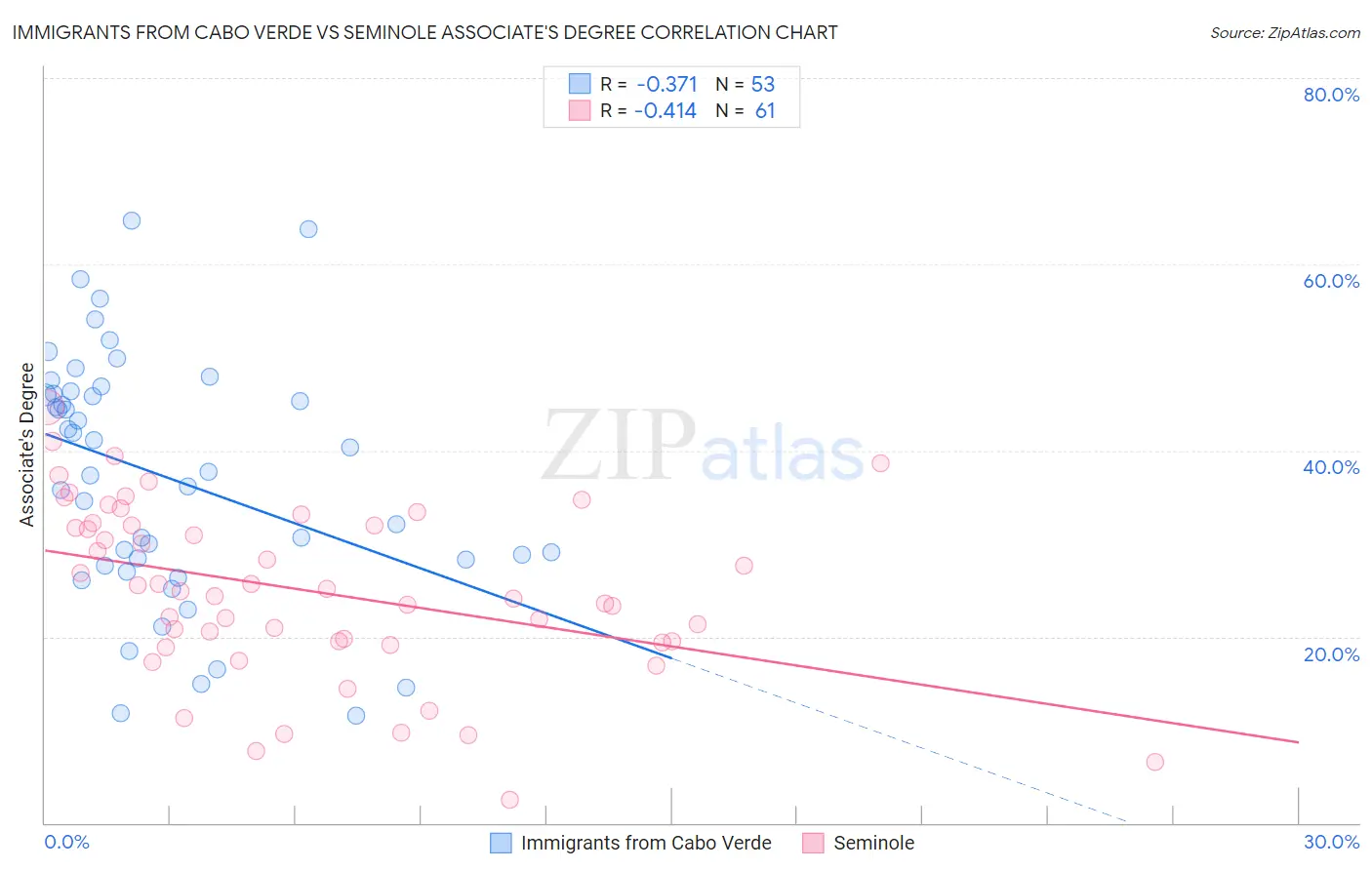 Immigrants from Cabo Verde vs Seminole Associate's Degree