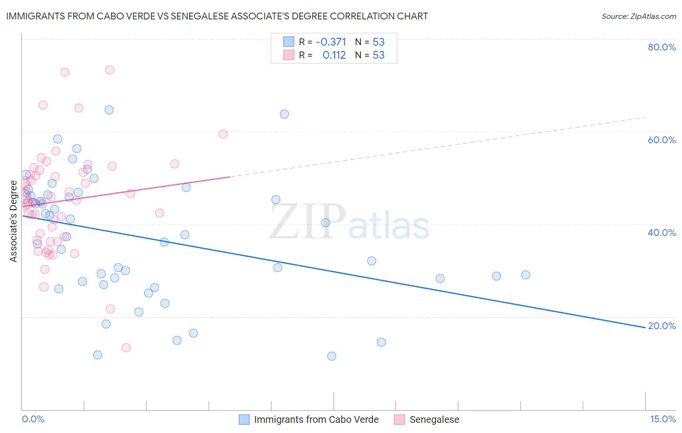 Immigrants from Cabo Verde vs Senegalese Associate's Degree