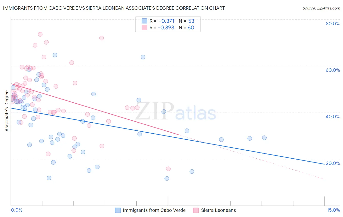 Immigrants from Cabo Verde vs Sierra Leonean Associate's Degree