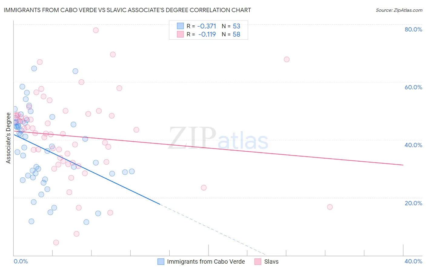 Immigrants from Cabo Verde vs Slavic Associate's Degree